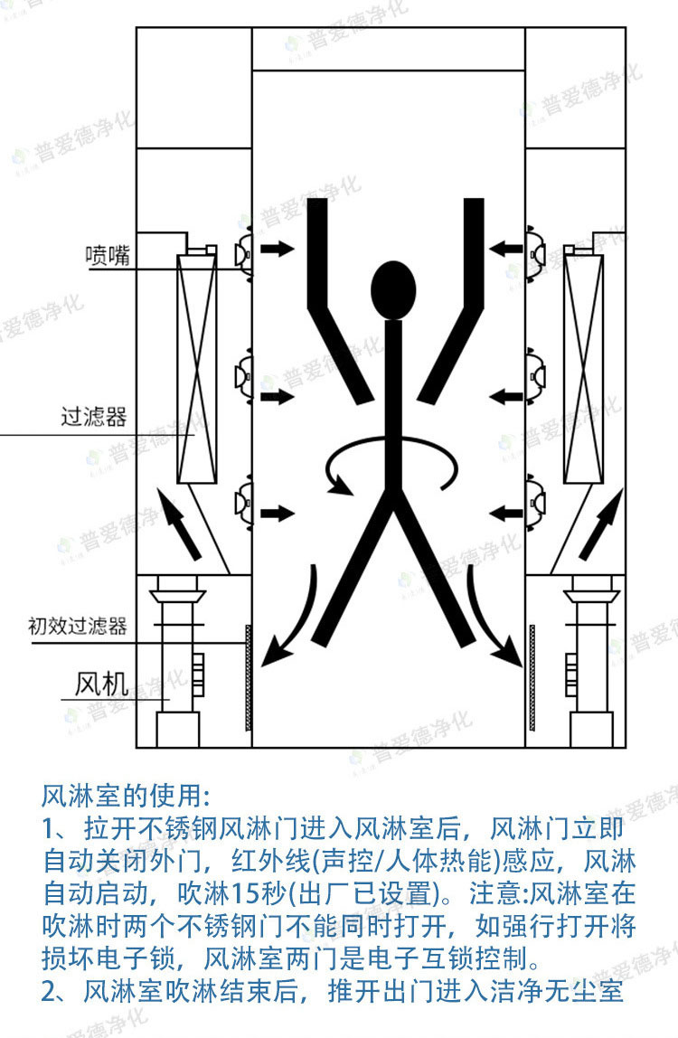 彩板风淋室不锈钢净化风淋室自动感应智能语音风淋室通道